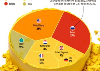 Where the U.S. Gets Its Enriched Uranium