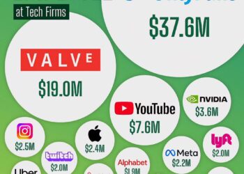 Revenue Per Employee at Tech Firms