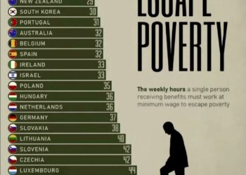 Weekly Work Hours Needed to Escape Poverty OECD