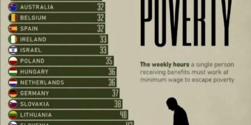 Weekly Work Hours Needed to Escape Poverty OECD