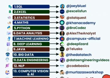 Best YouTube Channels To Learn