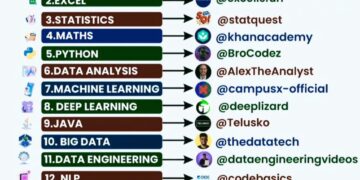 Best YouTube Channels To Learn