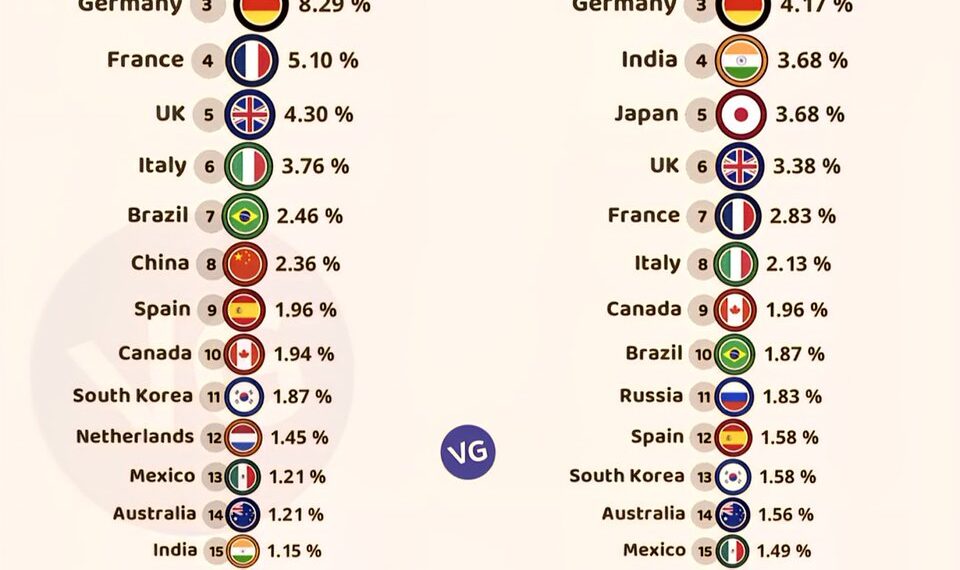 World's Largest Economies 1995 vs 2025