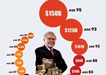 Warren Buffett's Net Worth by Age – Proof that Age is Just a Number