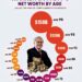 Warren Buffett's Net Worth by Age – Proof that Age is Just a Number