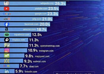 Where AI Gets it's Facts in 2025