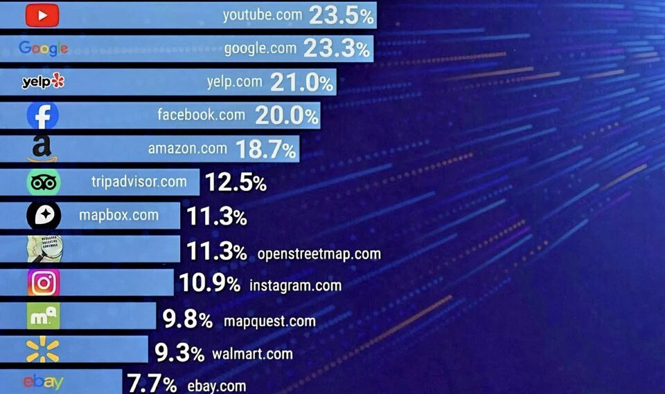 Where AI Gets it's Facts in 2025