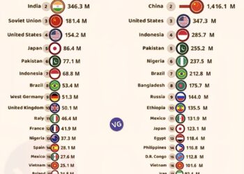 World Population 1950 vs 2025