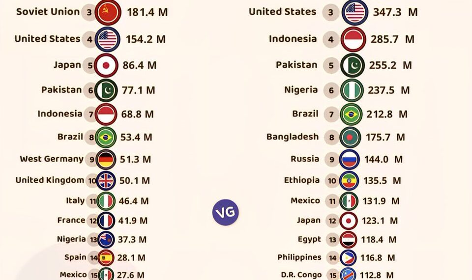 World Population 1950 vs 2025