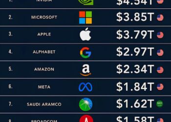 The World's Most Valuable Companies