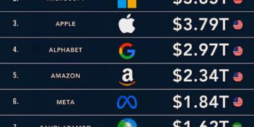 The World's Most Valuable Companies