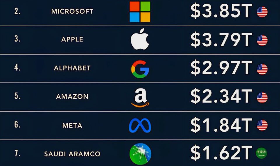 The World's Most Valuable Companies