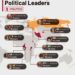 Longest Serving Political Leaders