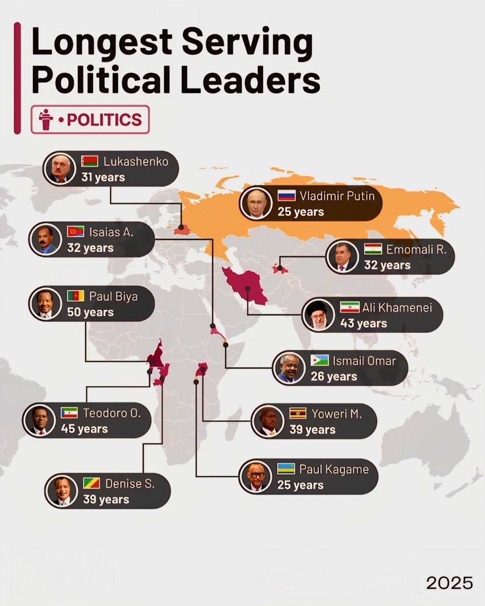 Longest Serving Political Leaders