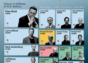 Top 15 World Billionaires
