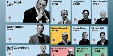 Top 15 World Billionaires