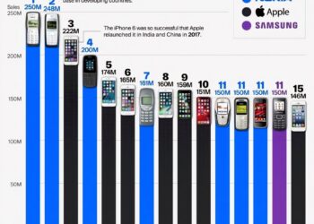 Top Best Selling Mobile Phones of All Time