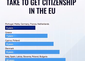EU Citizenship Waiting Time