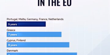 EU Citizenship Waiting Time