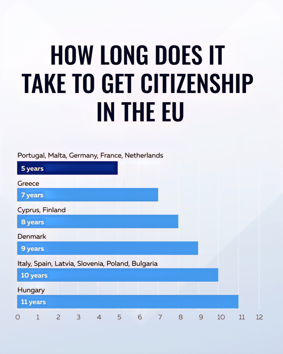 EU Citizenship Waiting Time