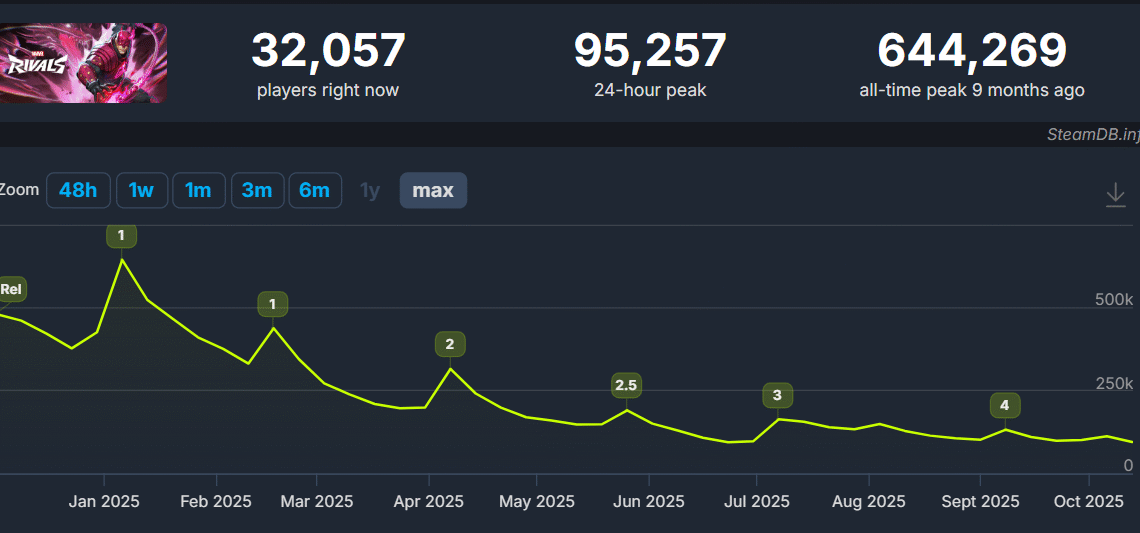 Marvel Rivals Loses 85% of Its Players