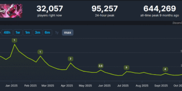 Marvel Rivals Loses 85% of Its Players