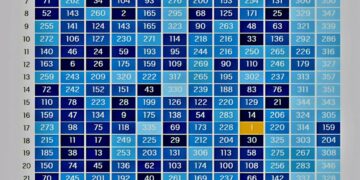 Most & Least Common Birthdays Ranked