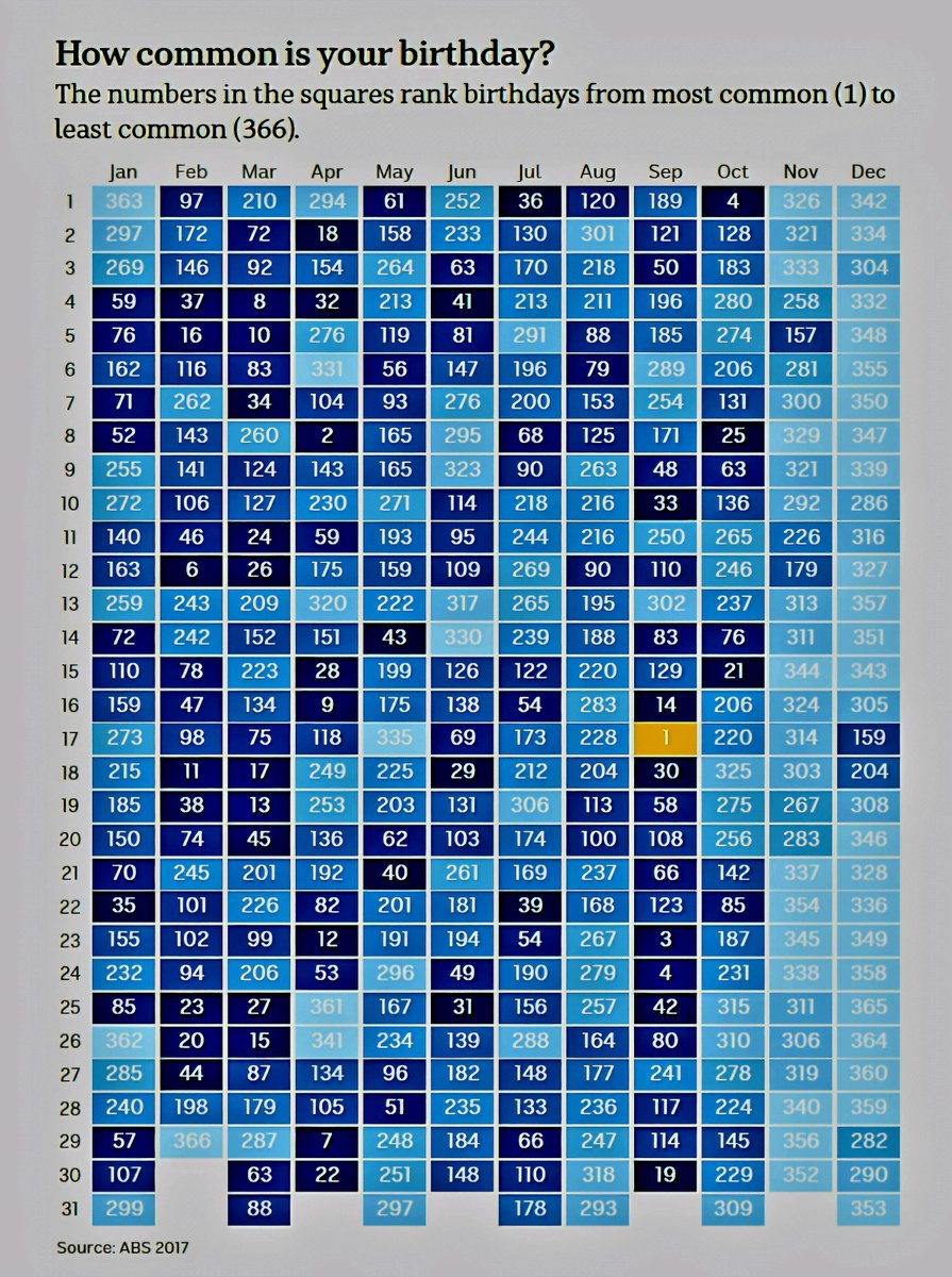 Most & Least Common Birthdays Ranked