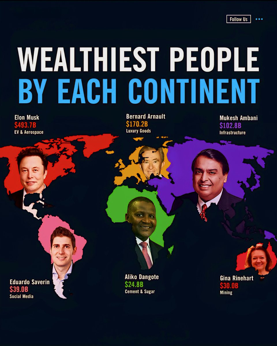 Richest People by Each Continent