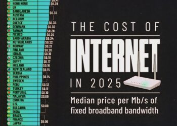 The Cost of Internet in 2025