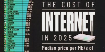 The Cost of Internet in 2025
