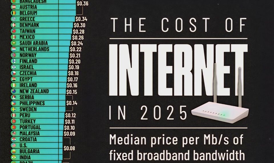 The Cost of Internet in 2025