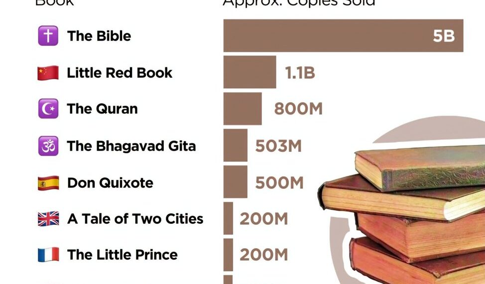 Top 10 Best Selling Books in History