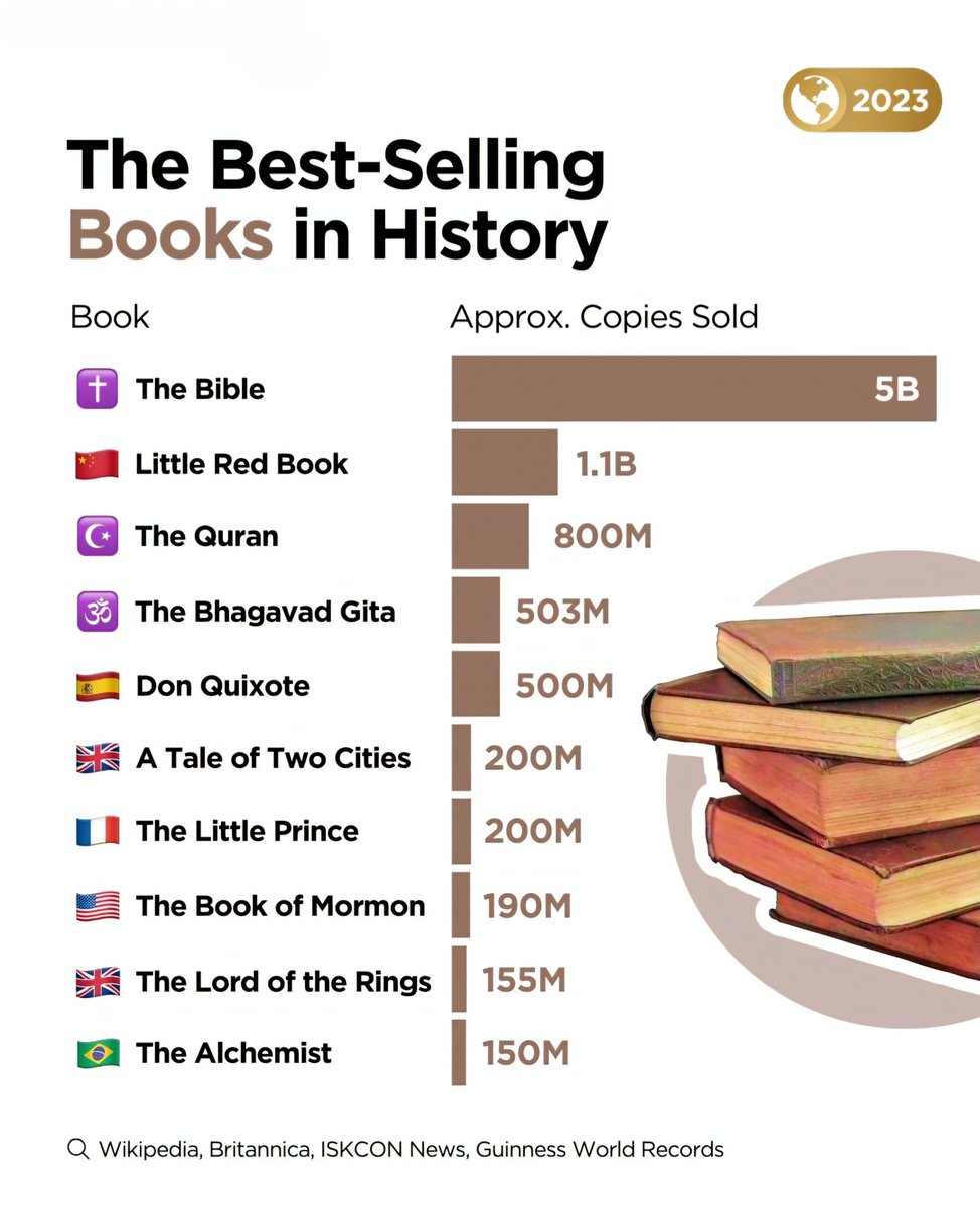 Top 10 Best Selling Books in History