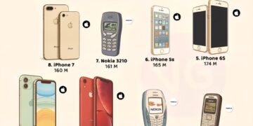 Best-Selling Mobile Phones of All Time