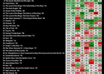 The Greatest Movies of All Time