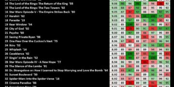 The Greatest Movies of All Time