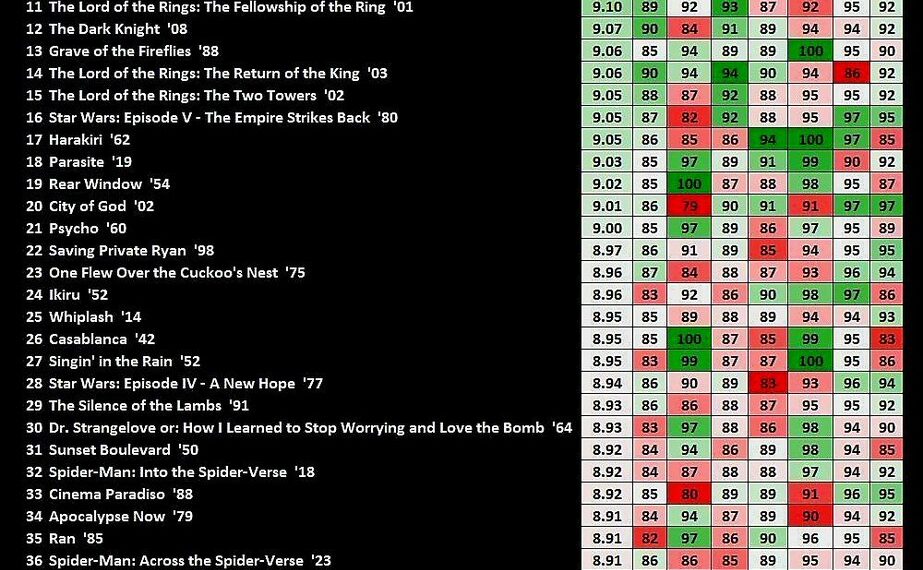 The Greatest Movies of All Time