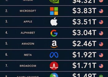 World's Most Valuable Companies