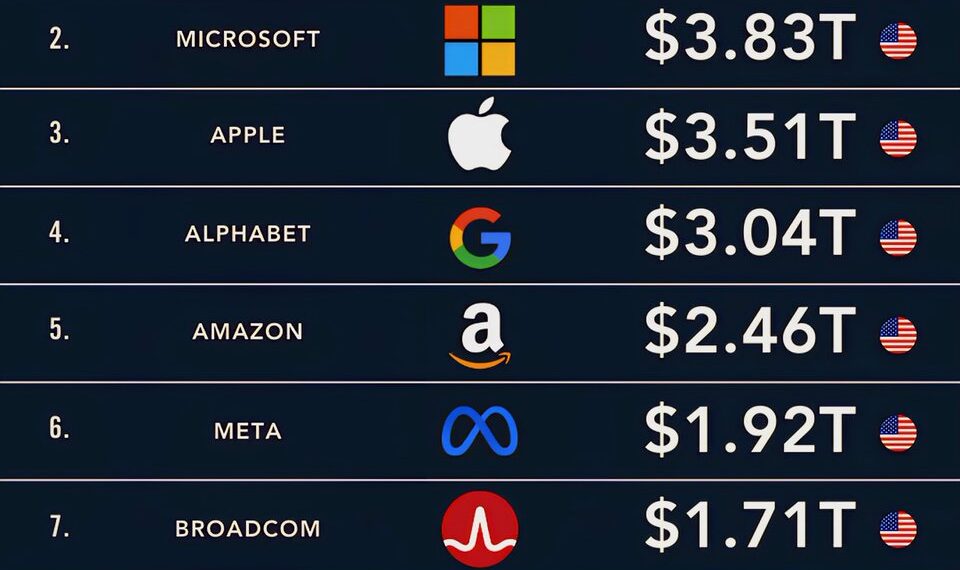 World's Most Valuable Companies