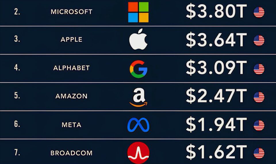 The World’s Most Valuable Companies