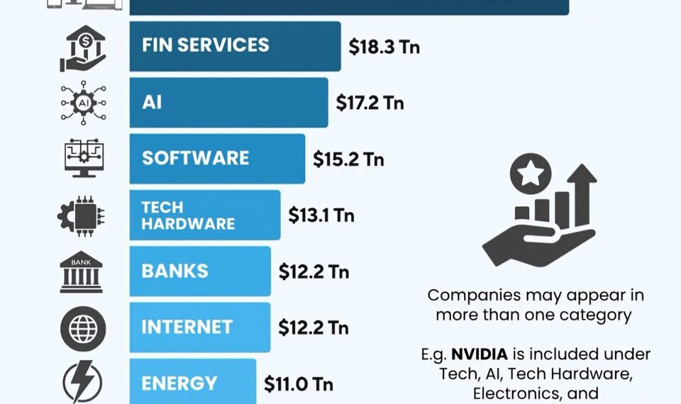 Top 10 Most Valuable Industries
1. Tech – $38.0T
2. Financial Services – $1