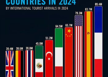 The World’s Most Visited Countries
