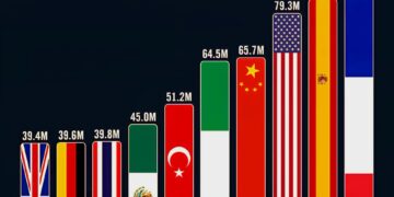 The World’s Most Visited Countries