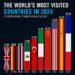 The World’s Most Visited Countries