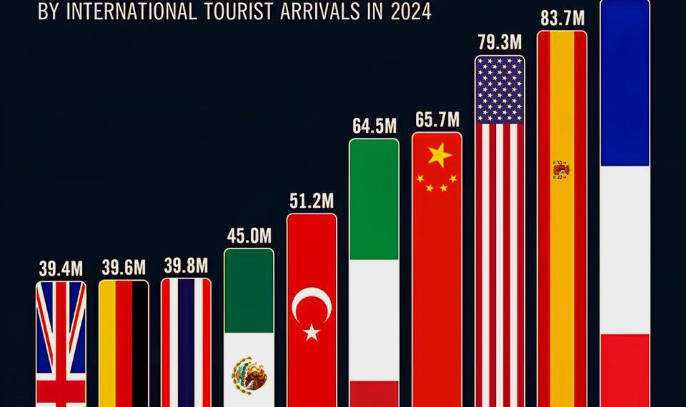 The World’s Most Visited Countries