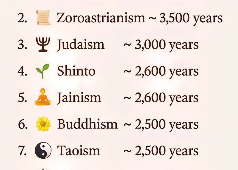 Top 10 Oldest Religions in the World