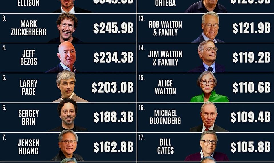The World’s Richest People