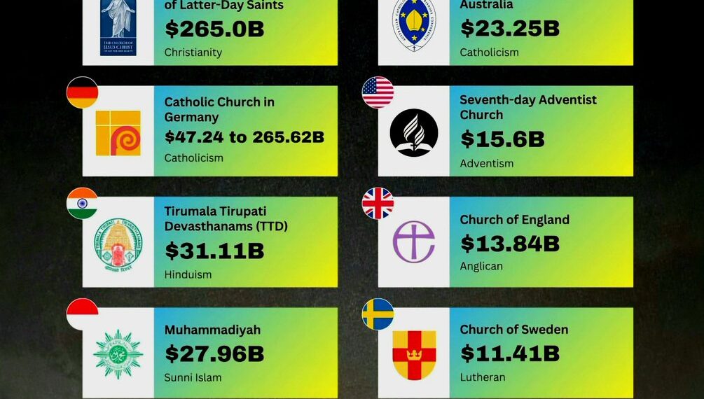 Top 10 Wealthiest Religious Organizations