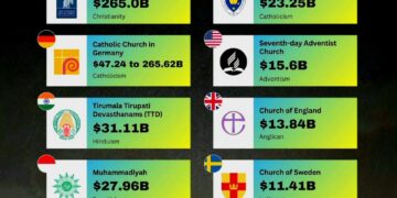 Top 10 Wealthiest Religious Organizations